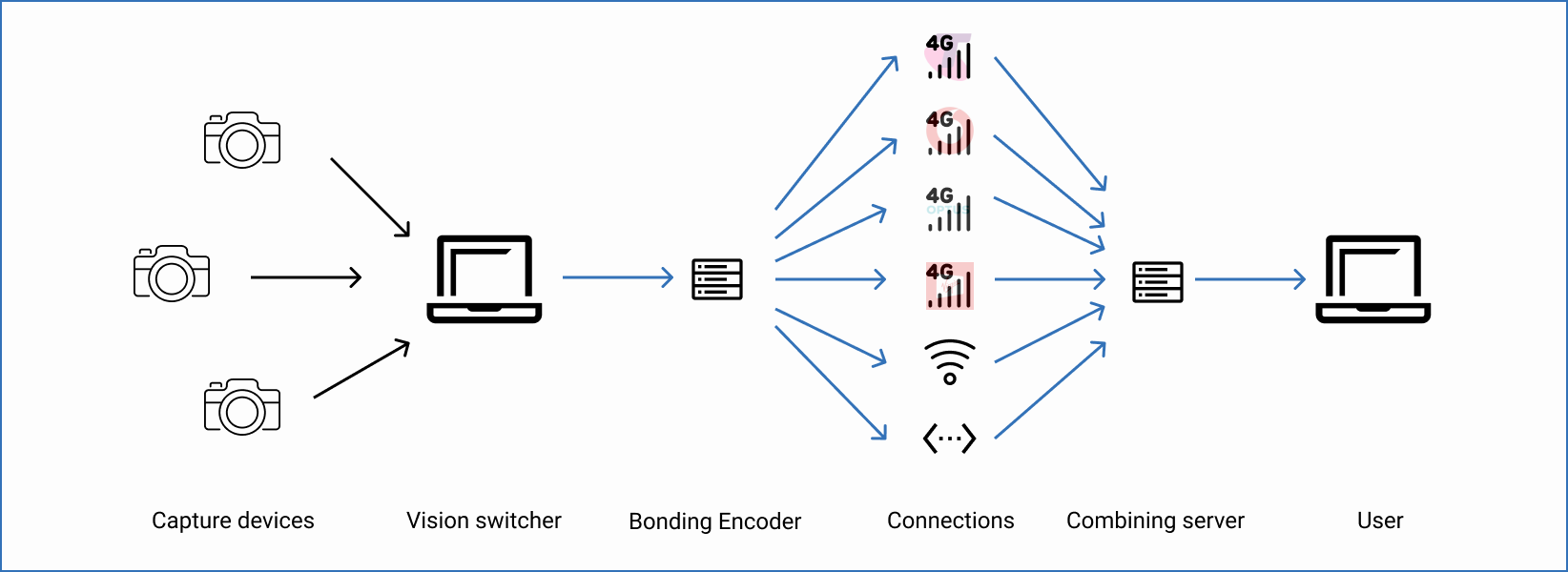 What is bonded and how can it help me at a live show? — CX Network